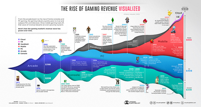 gaming-history-50-years-timeline-revenue-up