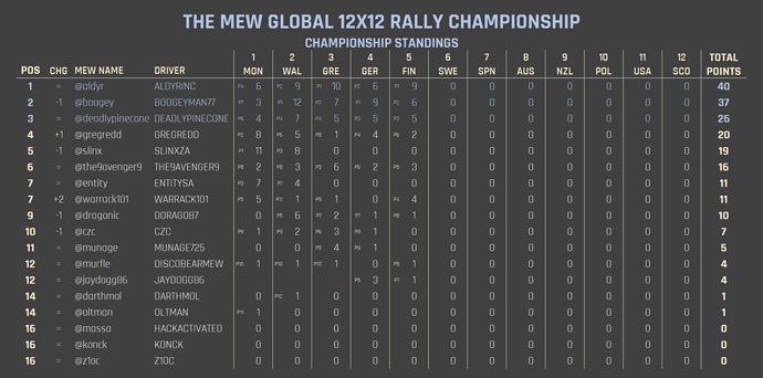 Standings after R5