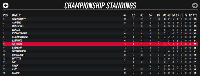 champ after r09-gre