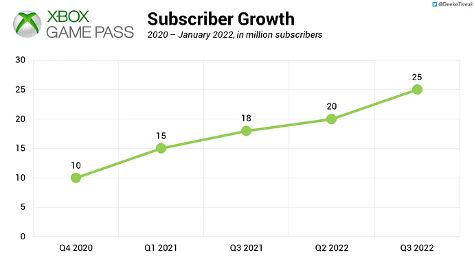 88846_15_game-pass-made-2-9-billion-in-2021-or-18-of-total-xbox-revenues_full