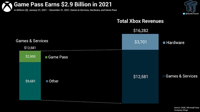 88846_32_game-pass-made-2-9-billion-in-2021-or-18-of-total-xbox-revenues_full