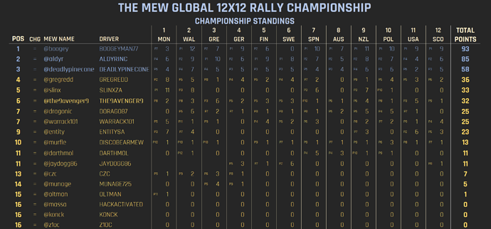 12x12  Final Standings