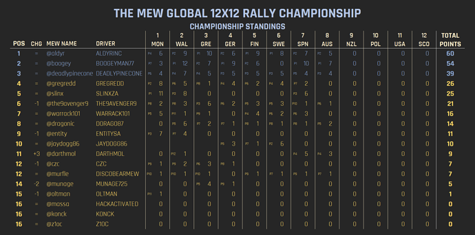 Standings after R8