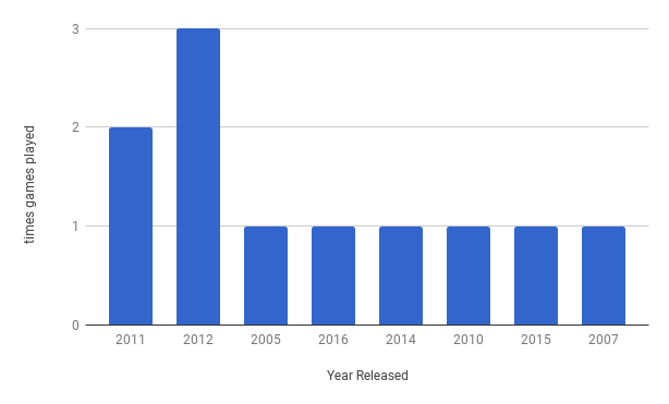 timeyearsplayedchart